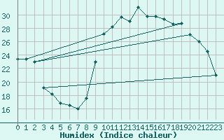 Courbe de l'humidex pour Recoubeau (26)