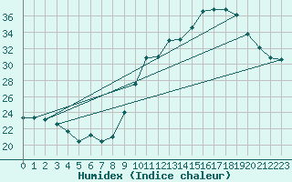 Courbe de l'humidex pour Lemberg (57)