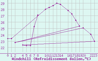 Courbe du refroidissement olien pour Porto Colom