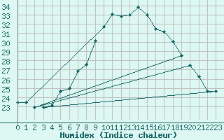 Courbe de l'humidex pour Murska Sobota