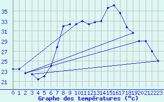 Courbe de tempratures pour Trapani / Birgi