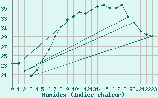 Courbe de l'humidex pour Osterfeld