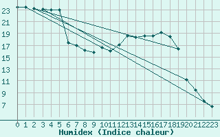 Courbe de l'humidex pour Romorantin (41)