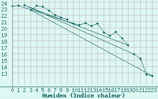 Courbe de l'humidex pour Rouen (76)