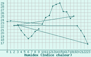 Courbe de l'humidex pour Grenoble/agglo Le Versoud (38)