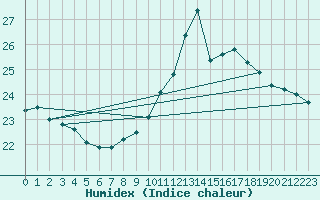 Courbe de l'humidex pour Guidel (56)