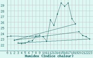 Courbe de l'humidex pour Pordic (22)