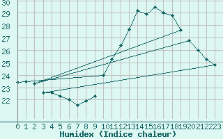 Courbe de l'humidex pour Orly (91)