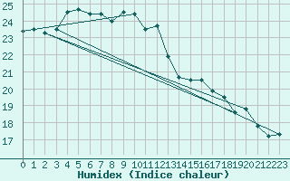 Courbe de l'humidex pour Le Touquet (62)