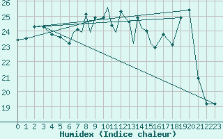 Courbe de l'humidex pour Culdrose