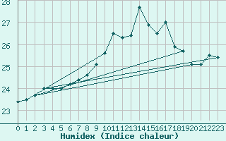 Courbe de l'humidex pour Vannes-Sn (56)