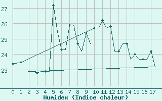 Courbe de l'humidex pour Mikonos Island, Mikonos Airport