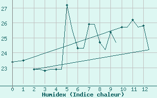 Courbe de l'humidex pour Mikonos Island, Mikonos Airport