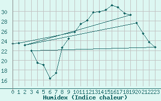 Courbe de l'humidex pour Chambry / Aix-Les-Bains (73)