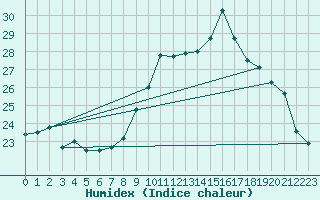 Courbe de l'humidex pour Agde (34)