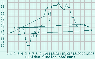 Courbe de l'humidex pour Aktion Airport