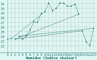 Courbe de l'humidex pour Twenthe (PB)
