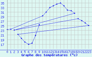 Courbe de tempratures pour Montalbn