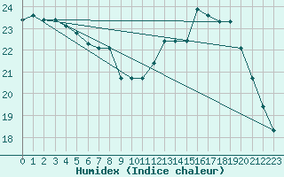 Courbe de l'humidex pour Ile de Groix (56)