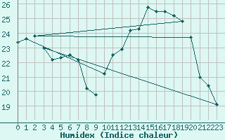 Courbe de l'humidex pour Nancy - Ochey (54)