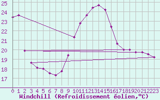 Courbe du refroidissement olien pour Herbault (41)