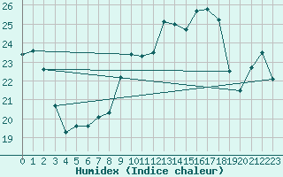 Courbe de l'humidex pour Bregenz