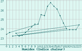 Courbe de l'humidex pour Santander (Esp)