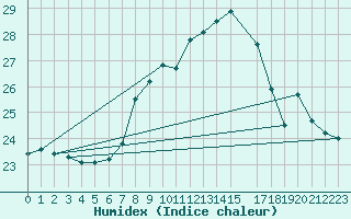 Courbe de l'humidex pour Calvi (2B)