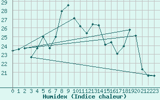 Courbe de l'humidex pour Bastia (2B)