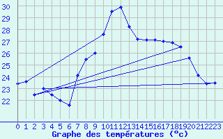 Courbe de tempratures pour Cap Corse (2B)