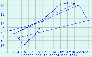 Courbe de tempratures pour Mirebeau (86)