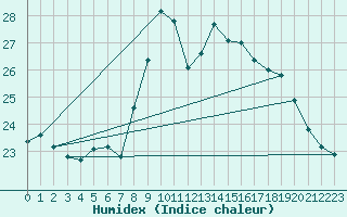 Courbe de l'humidex pour Pointe de Chemoulin (44)