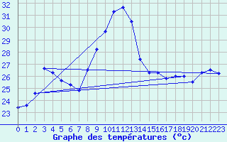 Courbe de tempratures pour Leucate (11)