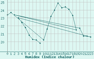 Courbe de l'humidex pour Marquise (62)