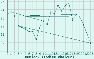 Courbe de l'humidex pour Biarritz (64)