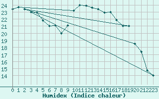 Courbe de l'humidex pour Lorient (56)