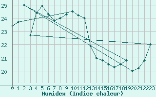 Courbe de l'humidex pour Byron Bay