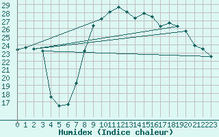 Courbe de l'humidex pour Hyres (83)