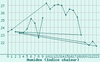 Courbe de l'humidex pour Gersau