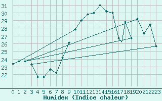 Courbe de l'humidex pour Errachidia