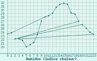 Courbe de l'humidex pour Llerena