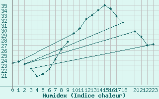 Courbe de l'humidex pour El Oued