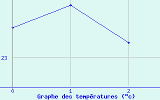 Courbe de tempratures pour Fort Good Hope Cs