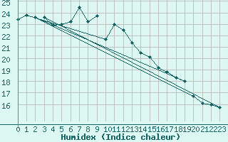 Courbe de l'humidex pour Schauenburg-Elgershausen