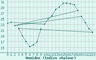 Courbe de l'humidex pour Sisteron (04)