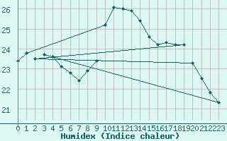 Courbe de l'humidex pour Ile d'Yeu - Saint-Sauveur (85)