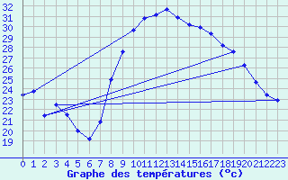 Courbe de tempratures pour Marignane (13)