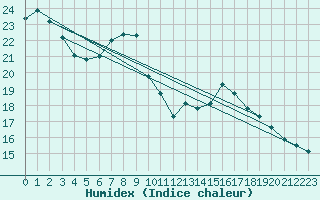 Courbe de l'humidex pour Essen