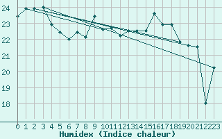 Courbe de l'humidex pour Aytr-Plage (17)