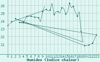 Courbe de l'humidex pour Gibraltar (UK)